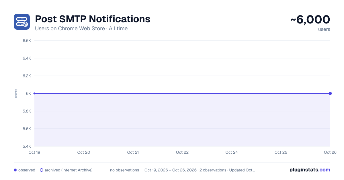 Post SMTP Notifications all-time users chart on Chrome Web Store