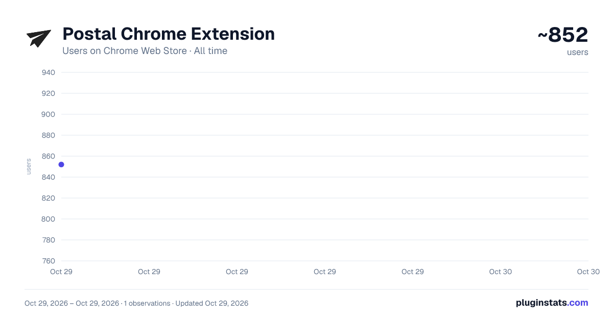 Postal Chrome Extension all-time users chart on Chrome Web Store