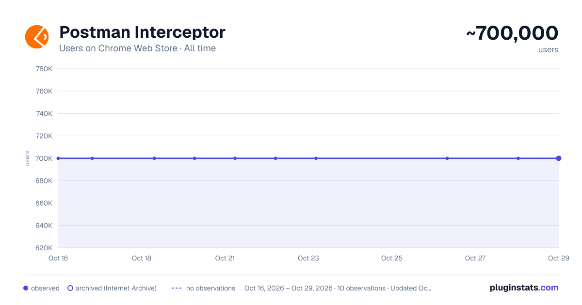 Postman Interceptor all-time users chart on Chrome Web Store