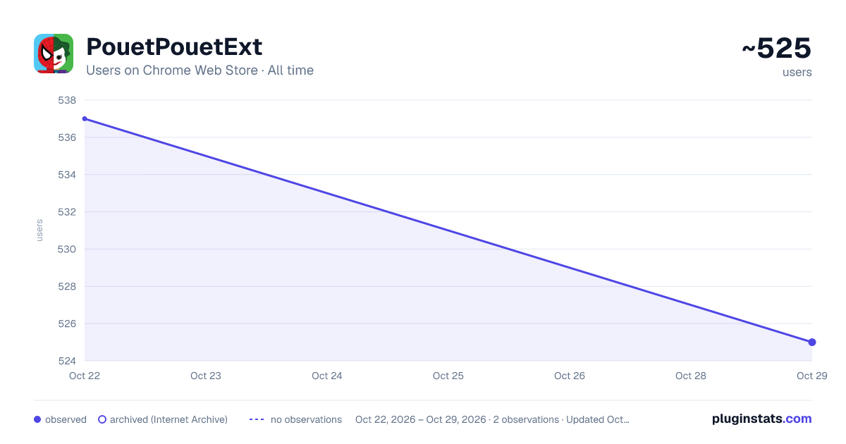PouetPouetExt all-time users chart on Chrome Web Store
