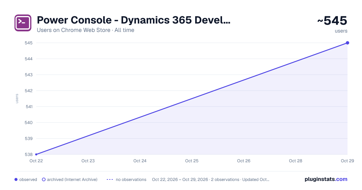 Power Console - Dynamics 365 Developer Toolkit all-time users chart on Chrome Web Store