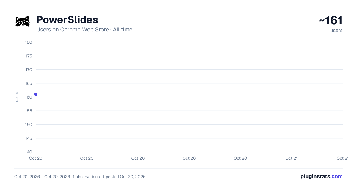 PowerSlides all-time users chart on Chrome Web Store