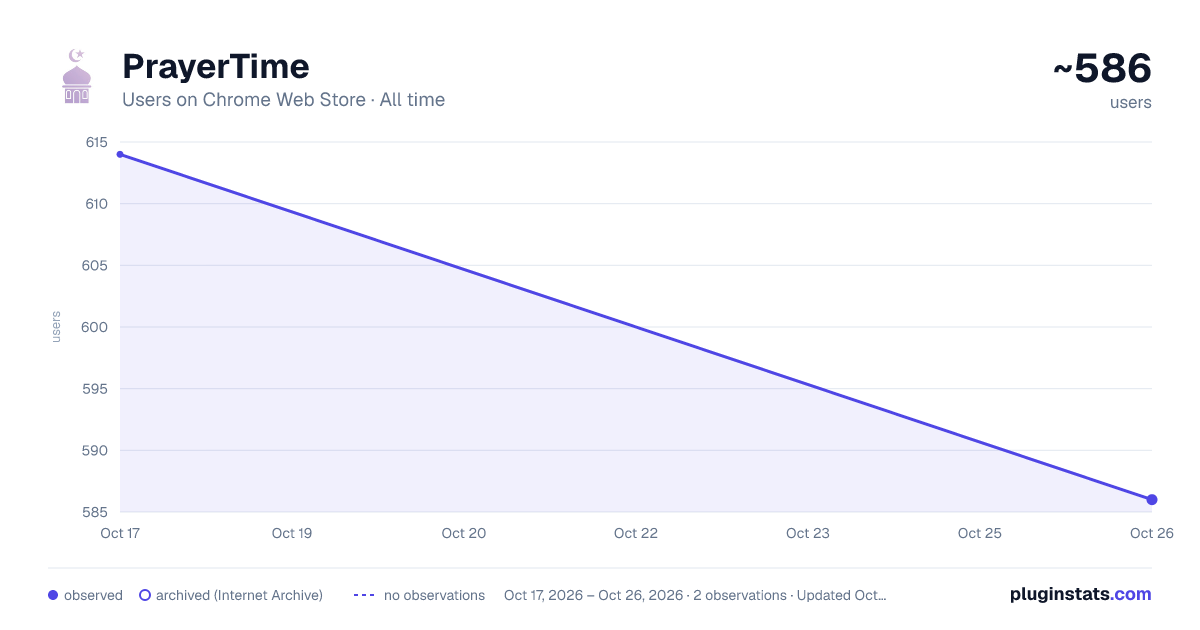 PrayerTime all-time users chart on Chrome Web Store