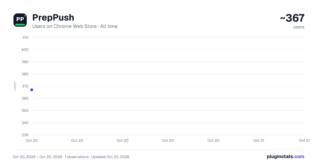 PrepPush all-time users chart on Chrome Web Store