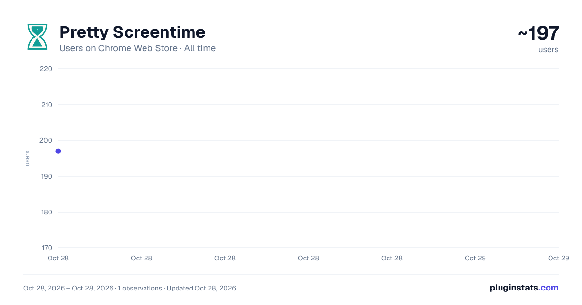 Pretty Screentime all-time users chart on Chrome Web Store
