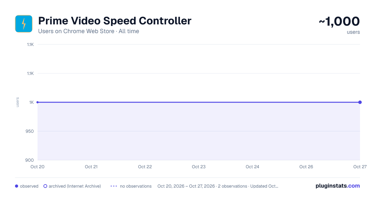 Prime Video Speed Controller all-time users chart on Chrome Web Store