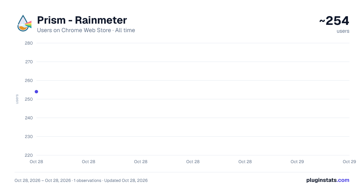 Prism - Rainmeter all-time users chart on Chrome Web Store