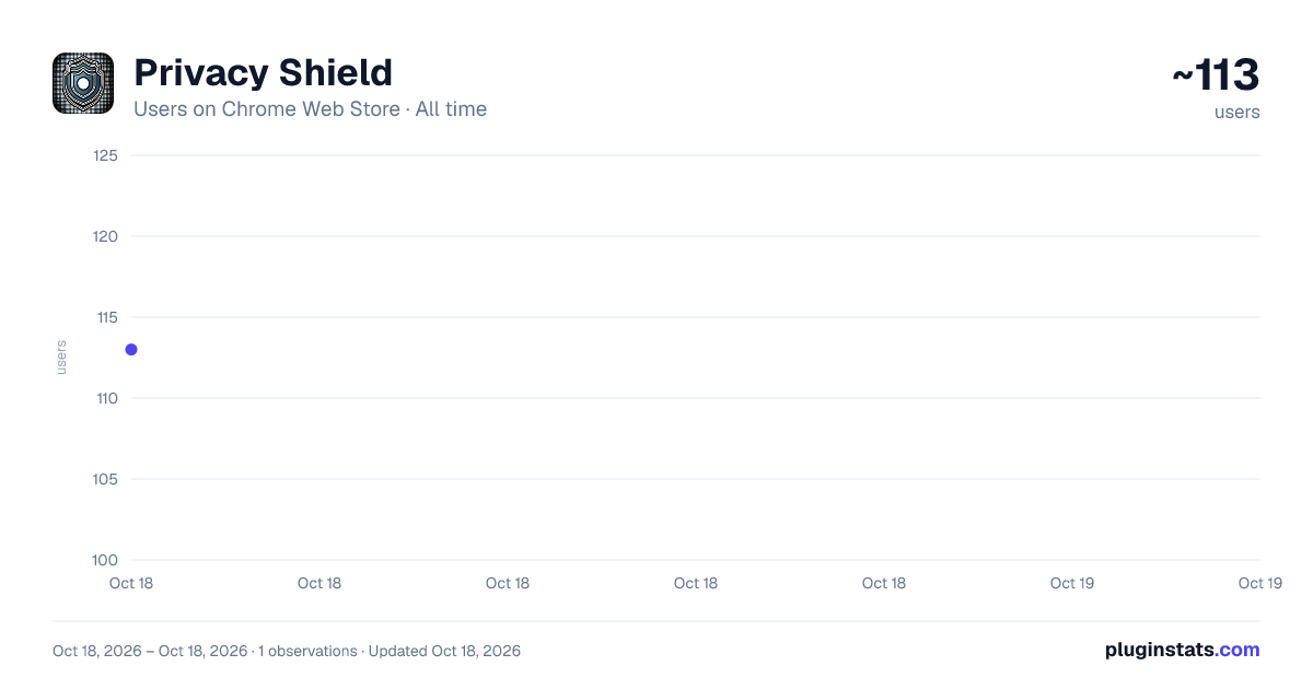 Privacy Shield all-time users chart on Chrome Web Store