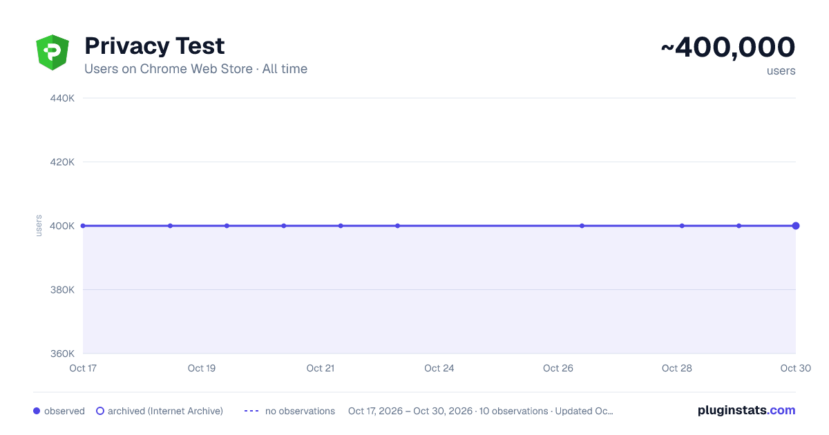 Privacy Test all-time users chart on Chrome Web Store