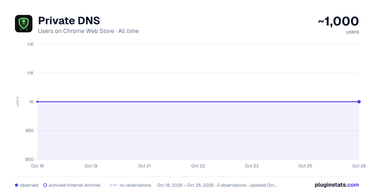 Private DNS all-time users chart on Chrome Web Store