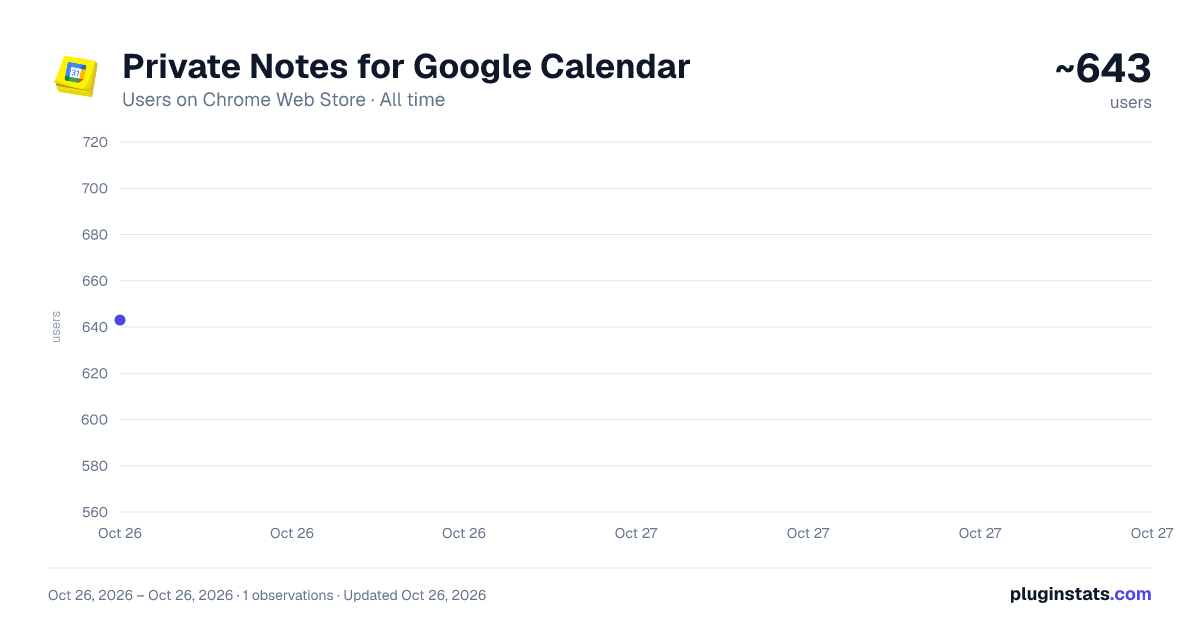 Private Notes for Google Calendar all-time users chart on Chrome Web Store