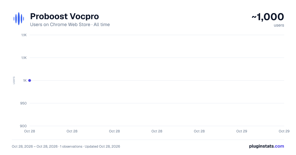 Proboost Vocpro all-time users chart on Chrome Web Store