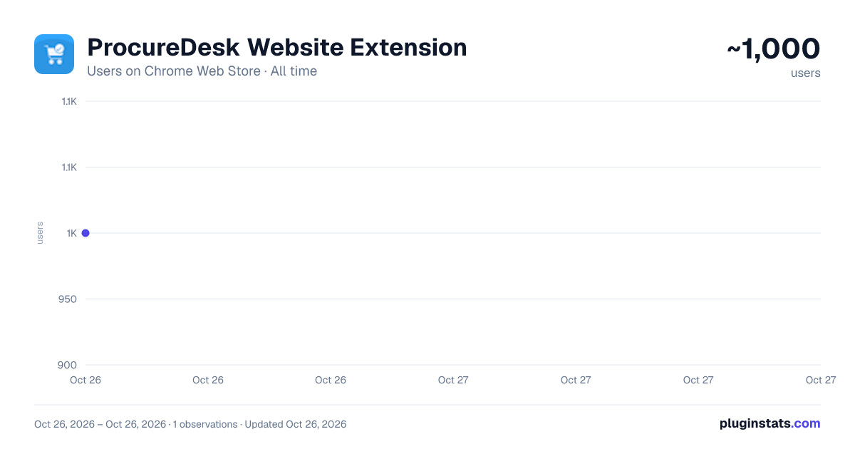 ProcureDesk Website Extension all-time users chart on Chrome Web Store