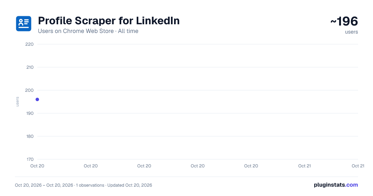 Profile Scraper for LinkedIn all-time users chart on Chrome Web Store