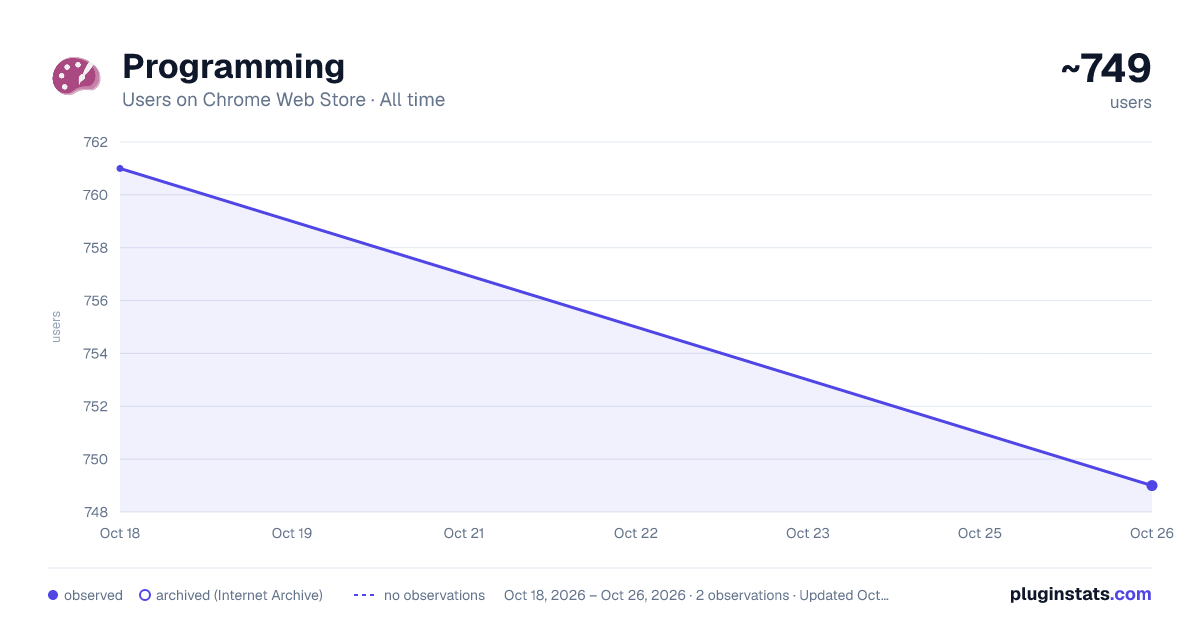 Programming all-time users chart on Chrome Web Store