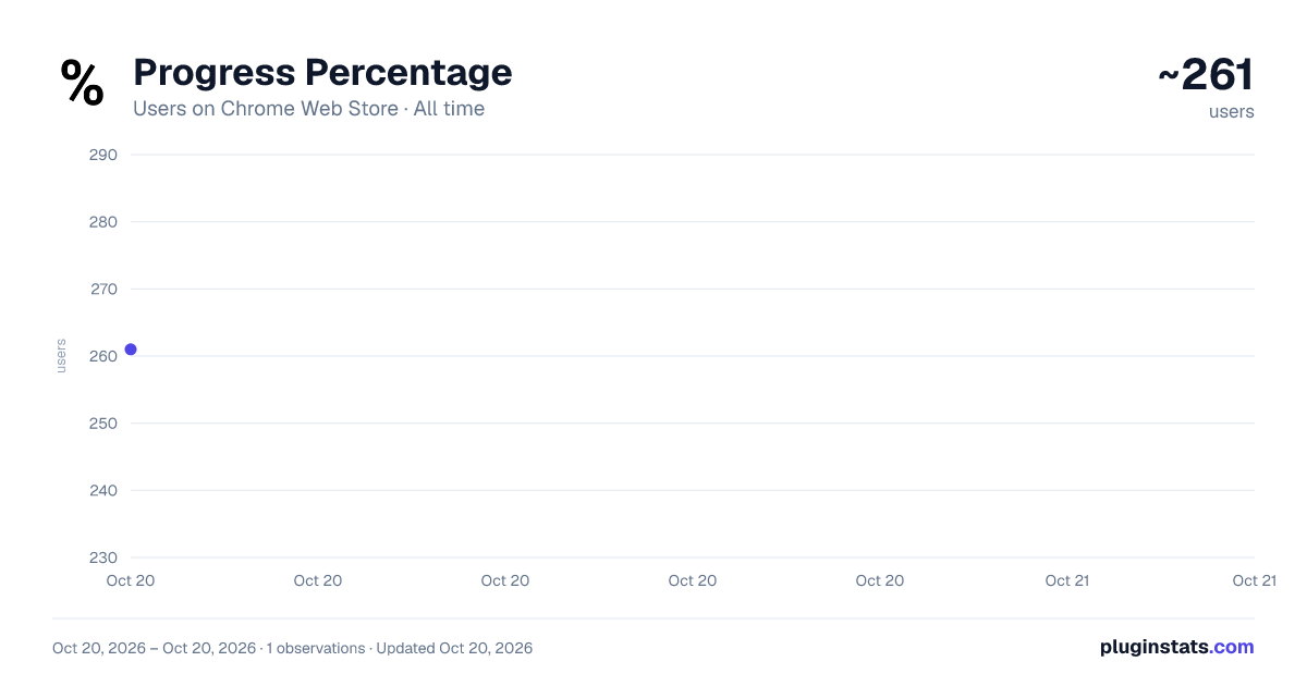 Progress Percentage all-time users chart on Chrome Web Store