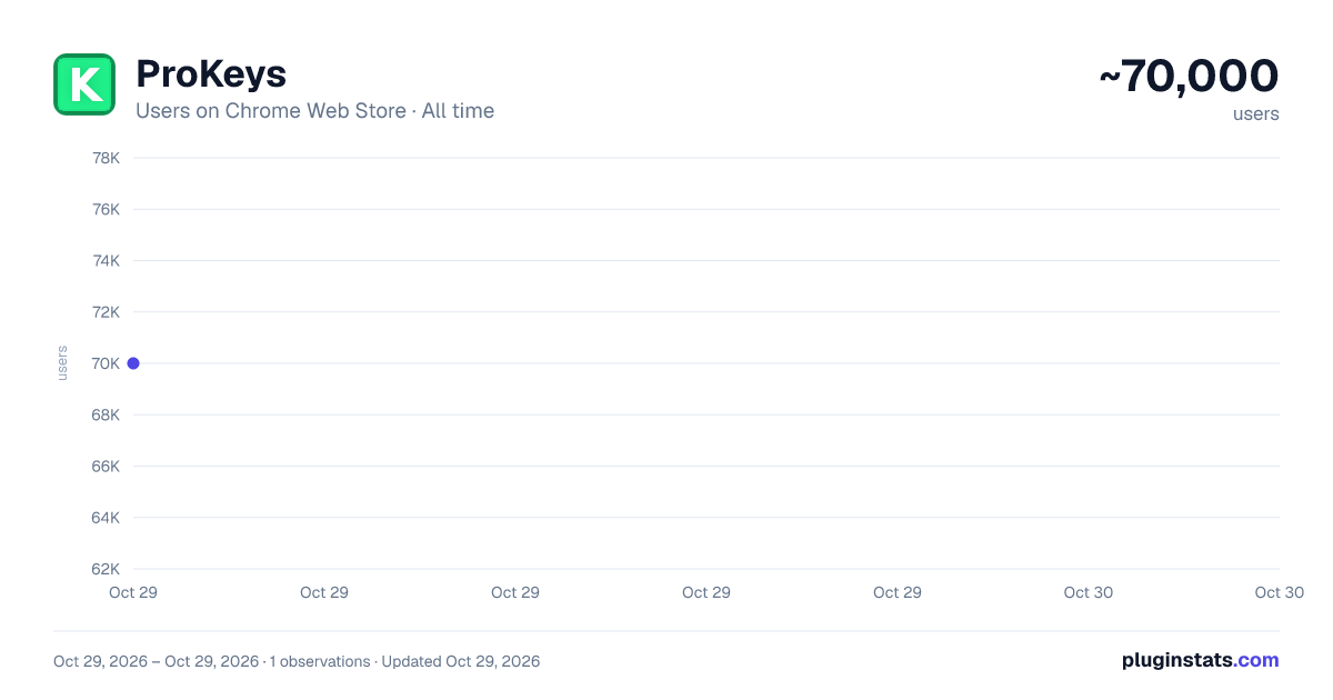 ProKeys all-time users chart on Chrome Web Store