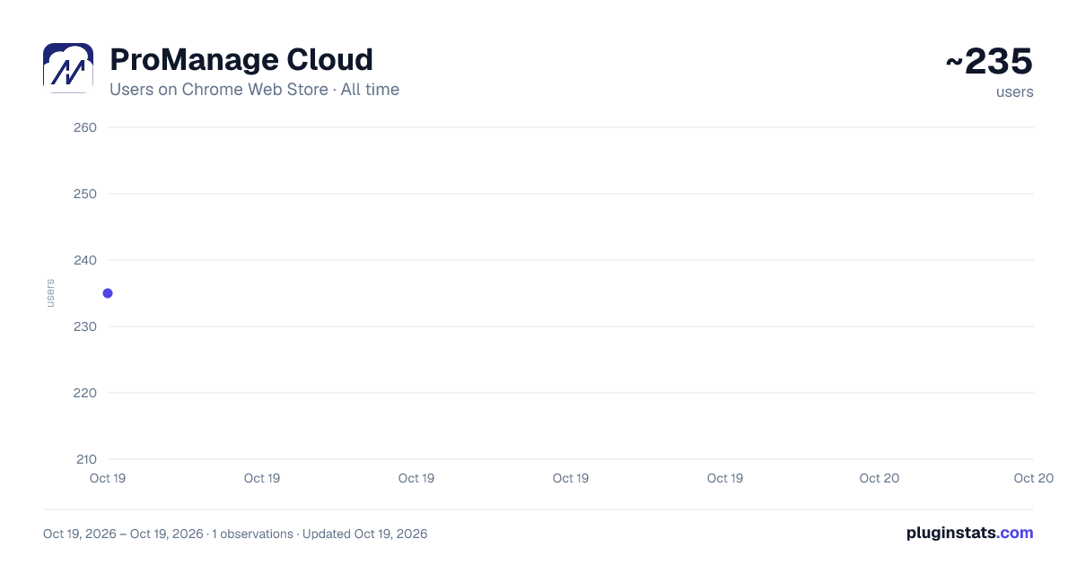 ProManage Cloud all-time users chart on Chrome Web Store