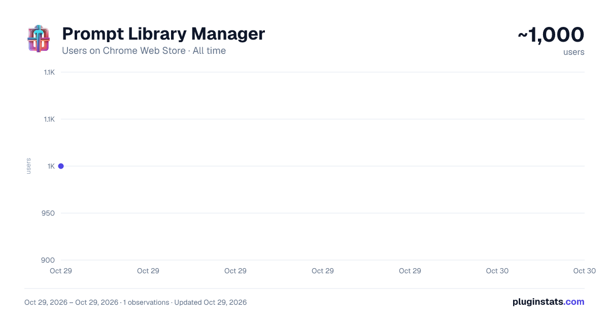 Prompt Library Manager all-time users chart on Chrome Web Store
