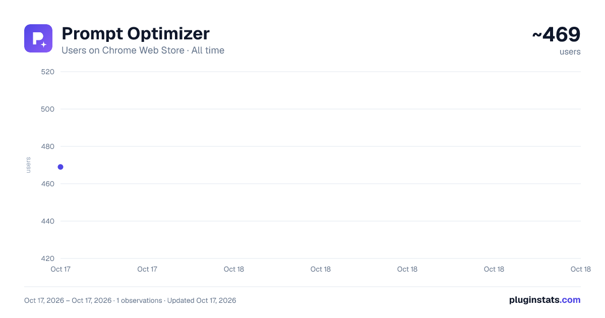 Prompt Optimizer all-time users chart on Chrome Web Store