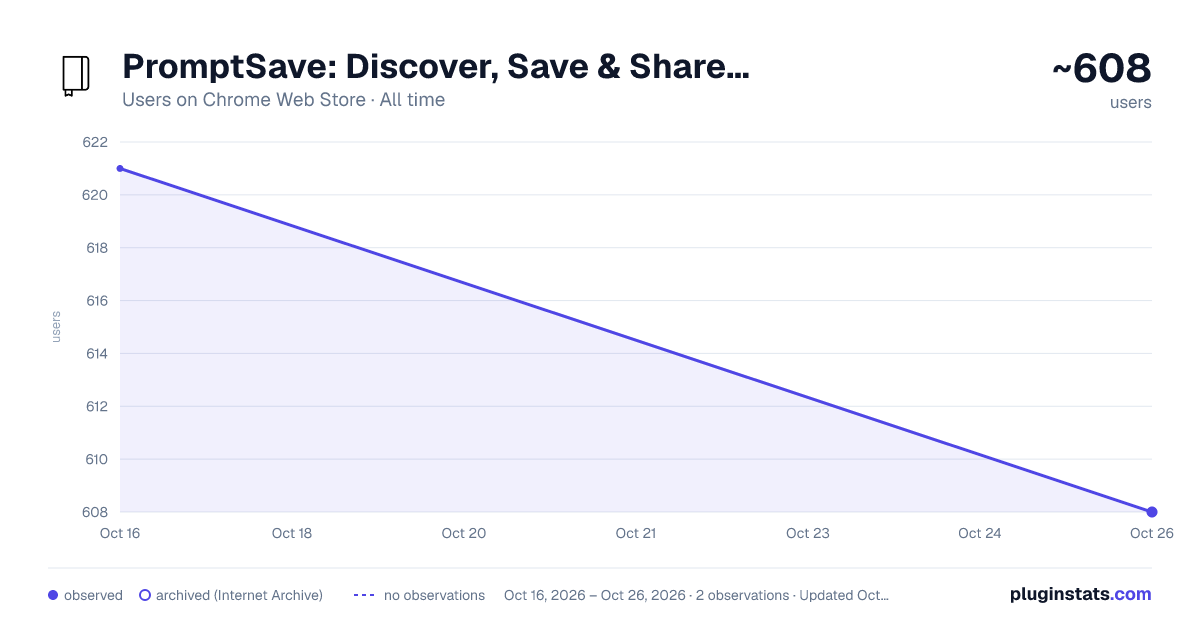 PromptSave: Discover, Save & Share Prompts all-time users chart on Chrome Web Store