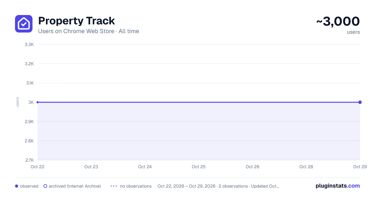 Property Track all-time users chart on Chrome Web Store