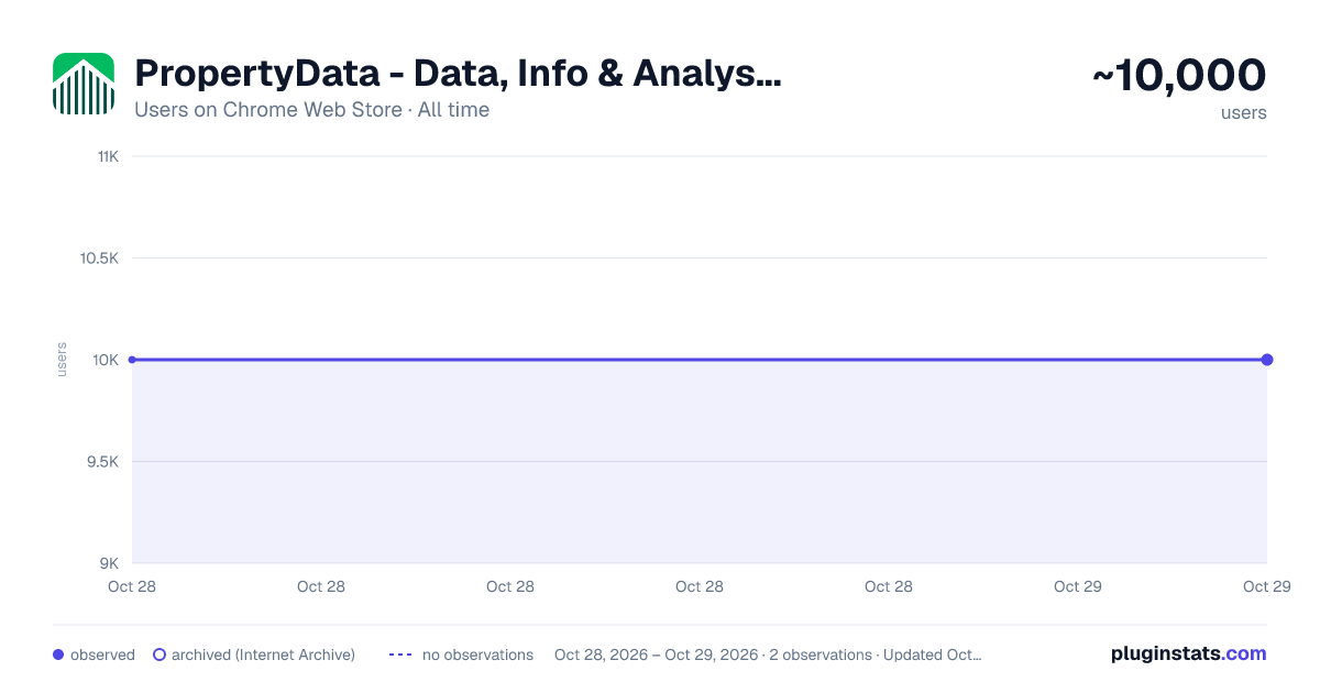 PropertyData - Data, Info & Analysis all-time users chart on Chrome Web Store
