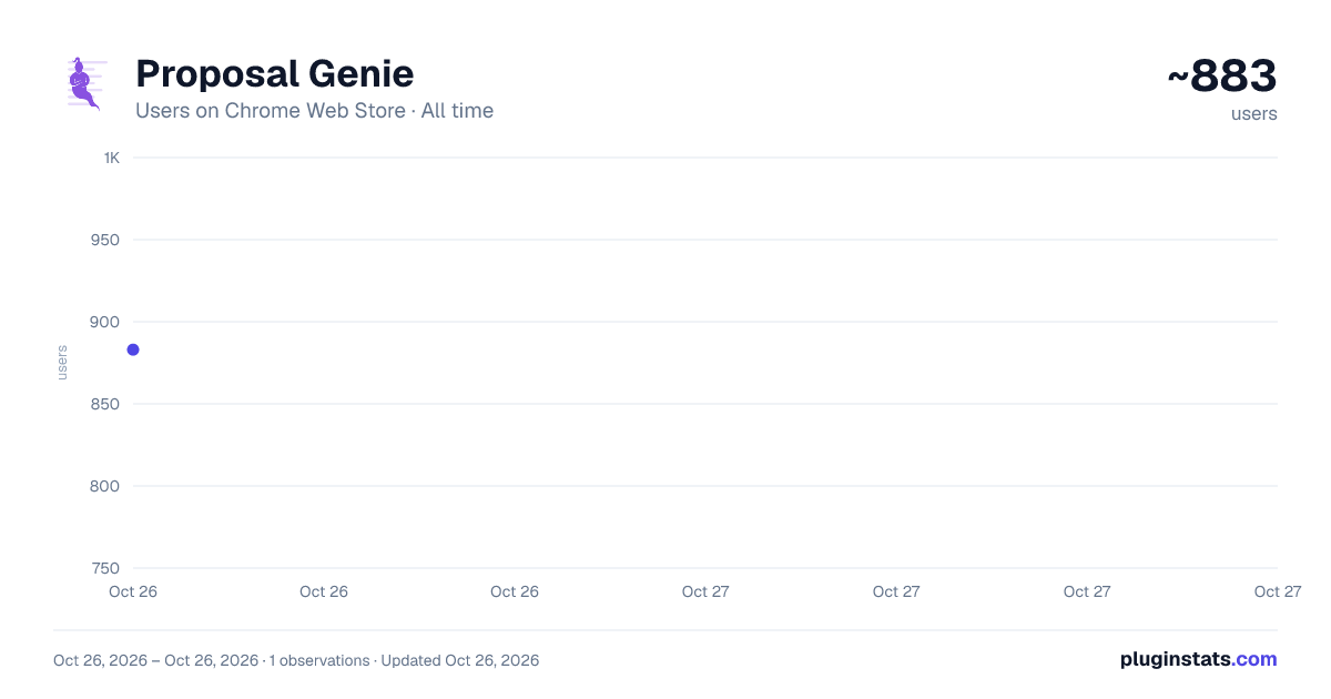 Proposal Genie all-time users chart on Chrome Web Store