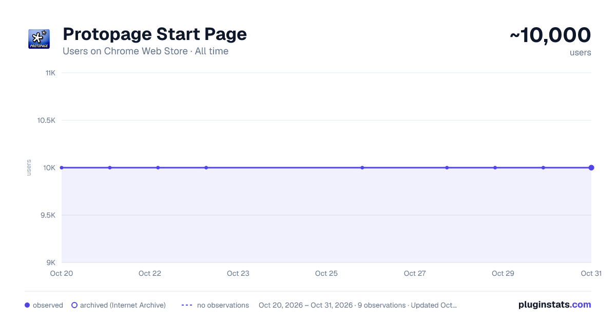 Protopage Start Page all-time users chart on Chrome Web Store
