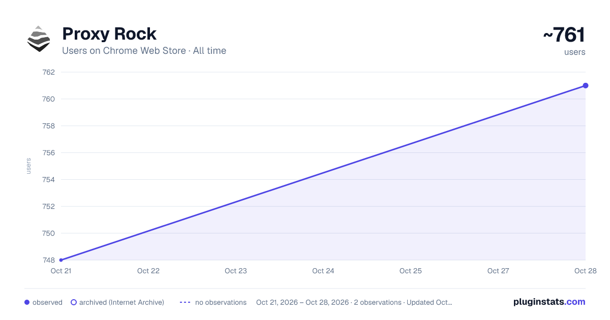 Proxy Rock all-time users chart on Chrome Web Store