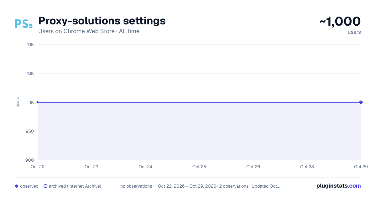 Proxy-solutions settings all-time users chart on Chrome Web Store