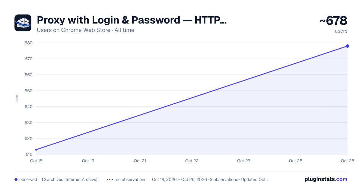 Proxy with Login & Password — HTTP/HTTPS Switcher & Manager all-time users chart on Chrome Web Store