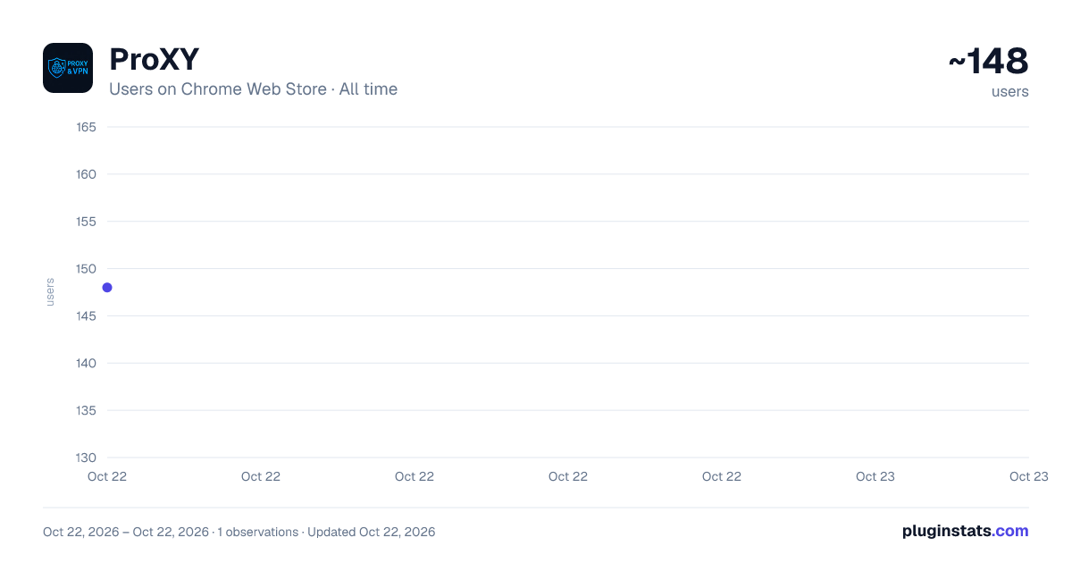 ProXY all-time users chart on Chrome Web Store