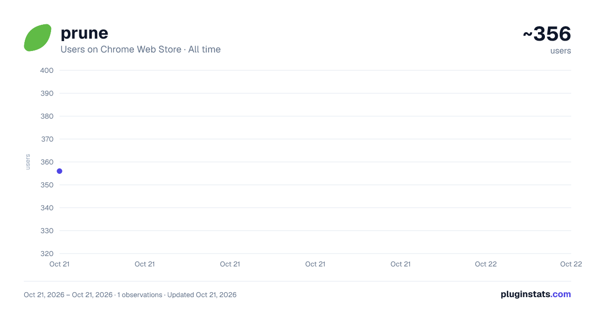 prune all-time users chart on Chrome Web Store