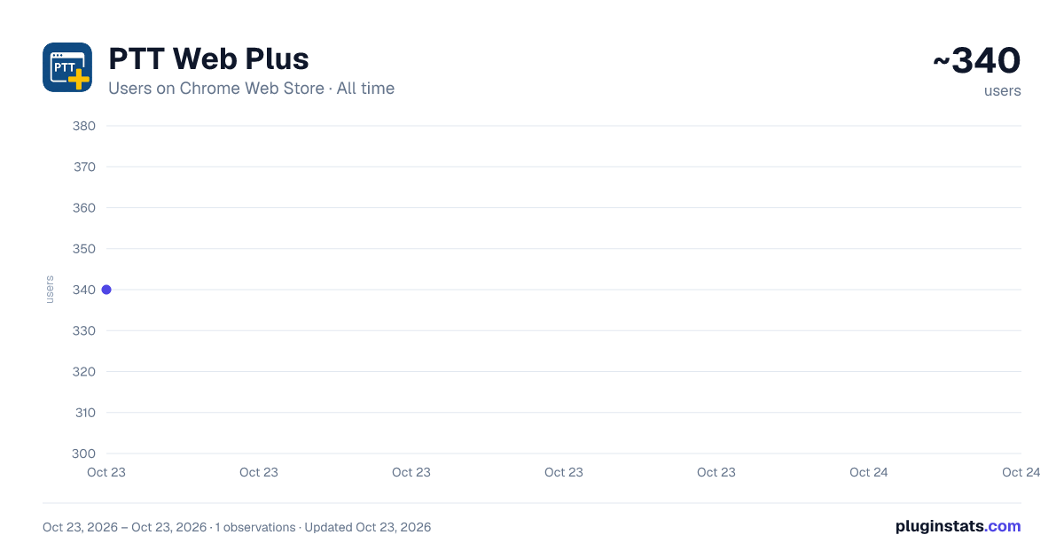PTT Web Plus all-time users chart on Chrome Web Store