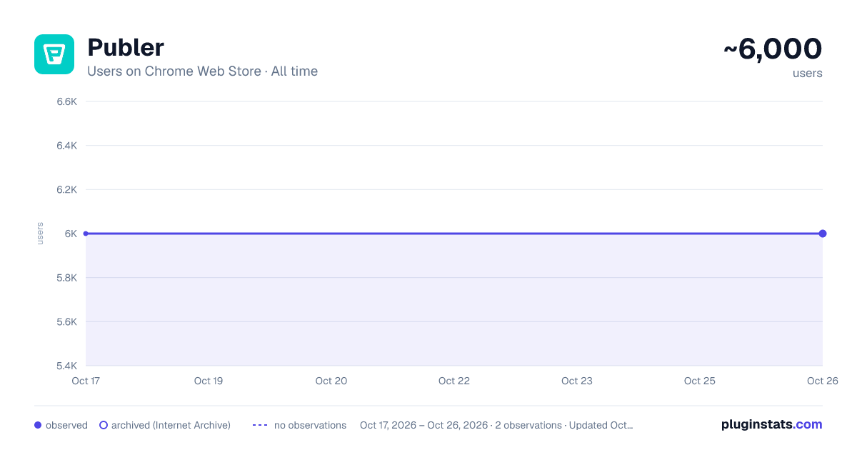 Publer all-time users chart on Chrome Web Store