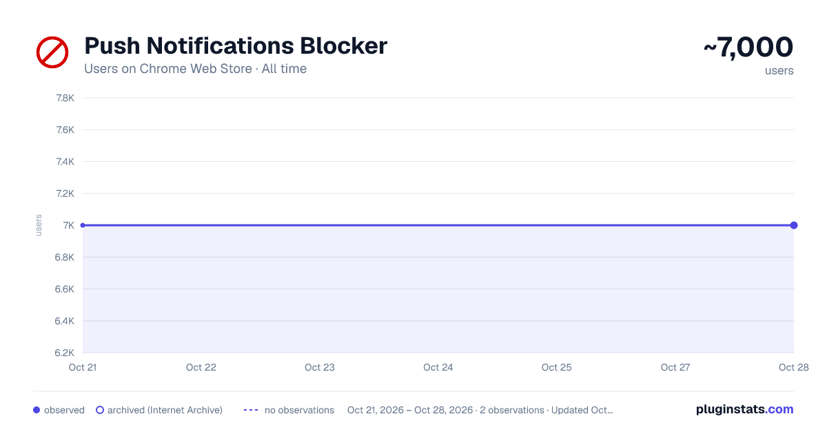 Push Notifications Blocker all-time users chart on Chrome Web Store