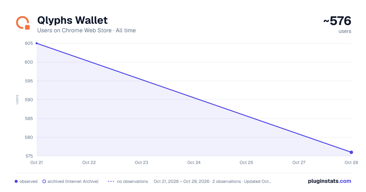 Qlyphs Wallet all-time users chart on Chrome Web Store