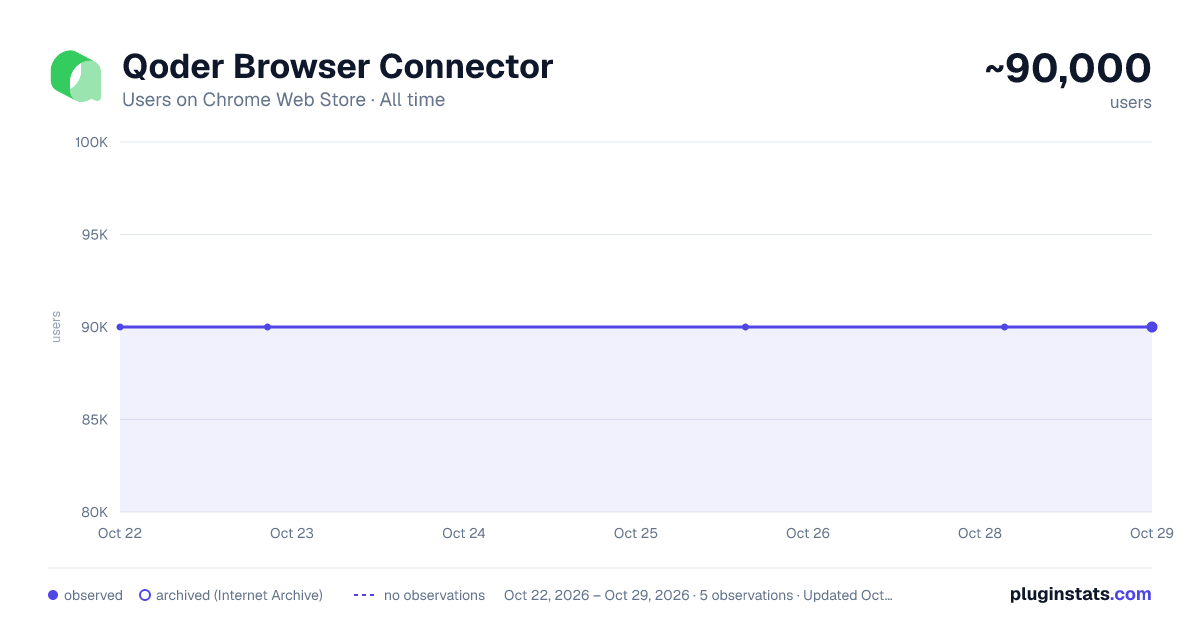Qoder Browser Connector all-time users chart on Chrome Web Store