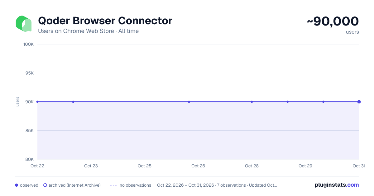 Qoder Browser Connector all-time users chart on Chrome Web Store