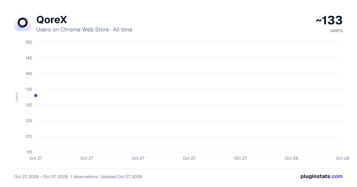 QoreX all-time users chart on Chrome Web Store