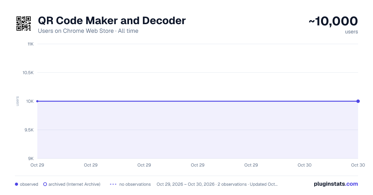 QR Code Maker and Decoder all-time users chart on Chrome Web Store