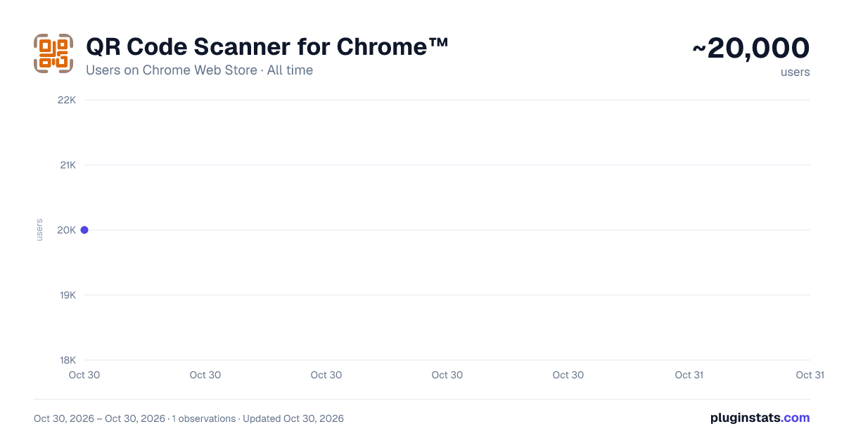 QR Code Scanner for Chrome™ all-time users chart on Chrome Web Store