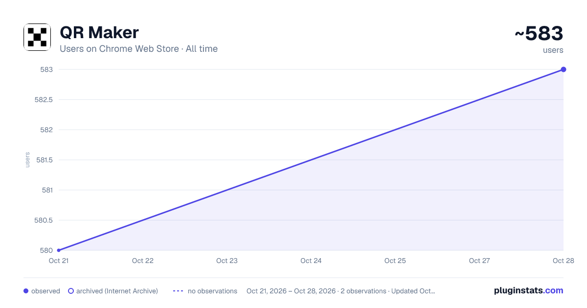 QR Maker all-time users chart on Chrome Web Store