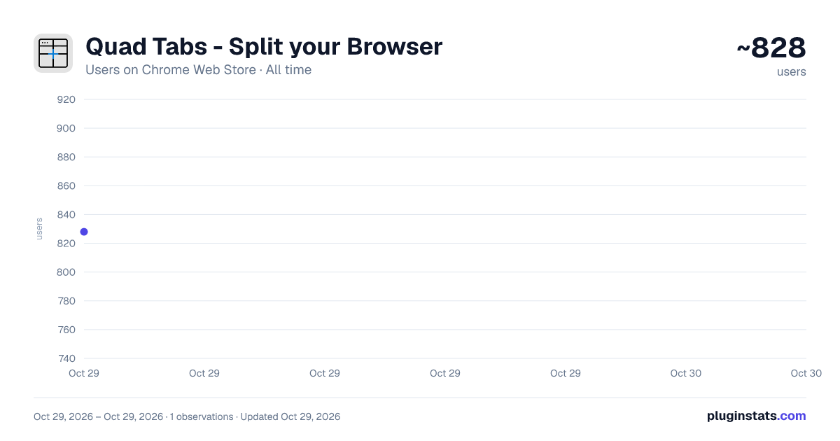 Quad Tabs - Split your Browser all-time users chart on Chrome Web Store