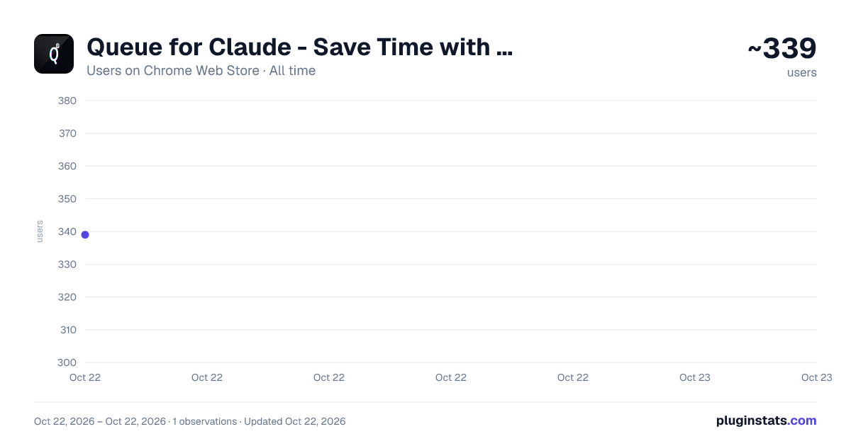 Queue for Claude - Save Time with Prompt Chains and Bulk Prompting all-time users chart on Chrome Web Store
