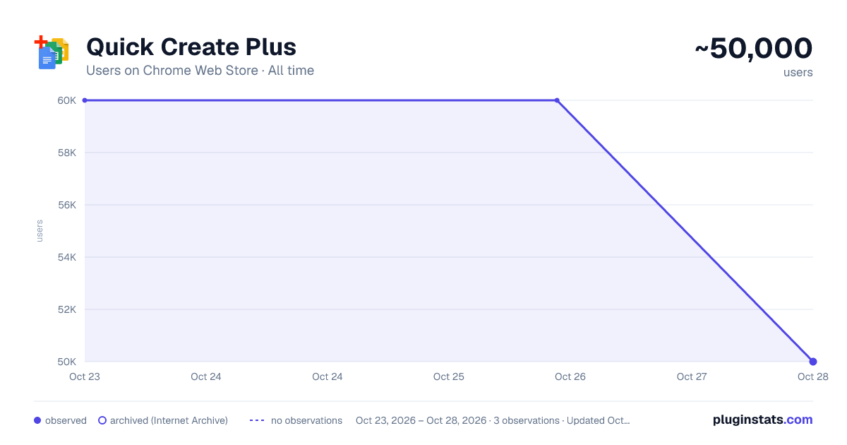 Quick Create Plus all-time users chart on Chrome Web Store