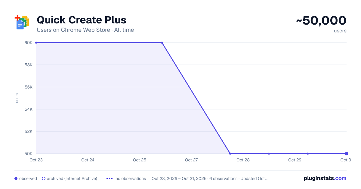 Quick Create Plus all-time users chart on Chrome Web Store