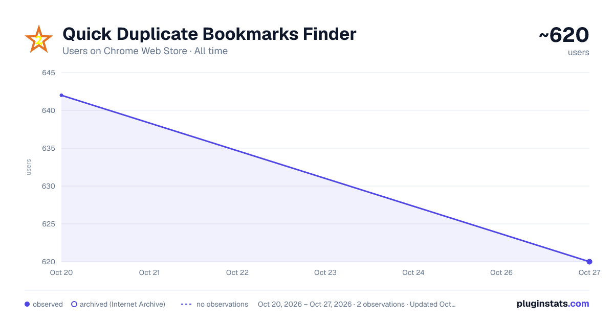 Quick Duplicate Bookmarks Finder all-time users chart on Chrome Web Store