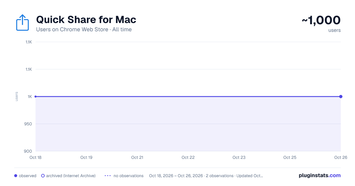 Quick Share for Mac all-time users chart on Chrome Web Store
